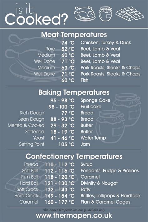 Cooking time is the length of time it takes for a chicken to cook through. Temperature Guide - Thermapen | Meat cooking temperatures ...