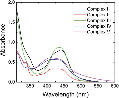 Absorbance Spectra Of Ruthenium Complexes In Acetonitrile Solution