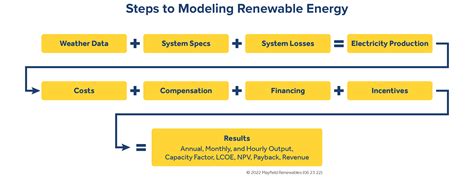 Microgrids Part 3 Microgrid Modeling Software — Mayfield Renewables