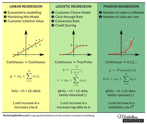 Types Of Regression