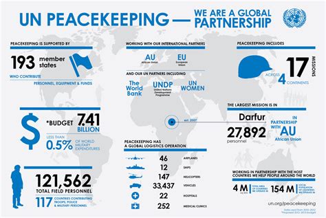 Un Peacekeeping We Are A Global Partnership Tipsographic