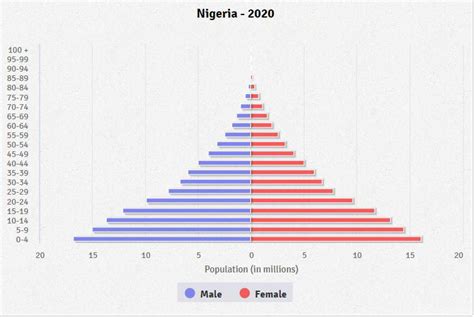 Bevölkerungspyramiden Nigeria Age Pyramids Nigeria