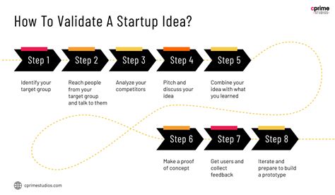 How To Validate Startup Idea 6 Techniques Cprime
