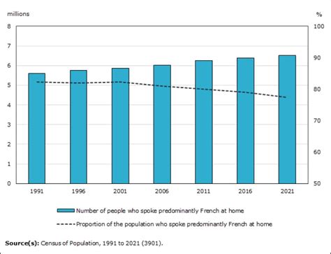 Smaller Share Of Quebec Households Speaking French Regularly Census