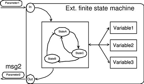 An Extended Finite State Machine Download Scientific Diagram