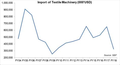 Textile Machinery Imports Steep Decline Br Research Business Recorder