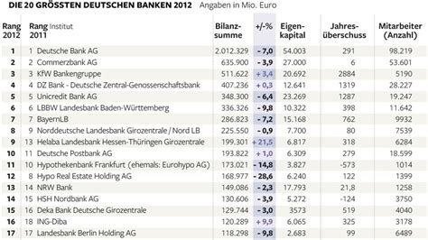 Gute banken in berlin mit adresse telefonnummer, bewertungen und öffnungszeiten in das örtliche finden! Bilanzsumme: Das sind die finanzstärksten Banken in ...