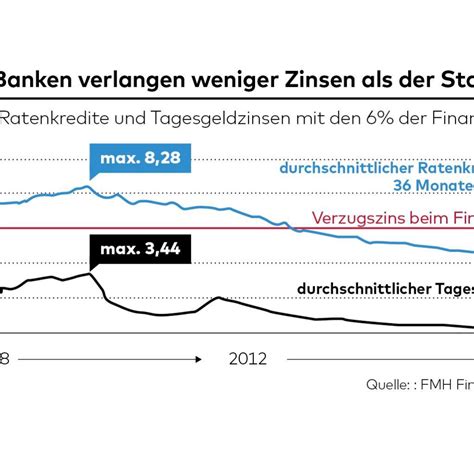 Geldanlage mit hohen zinsen gesucht? Finanzamt: Bundesfinanzhof kritisiert zu hohe Zinsen - WELT