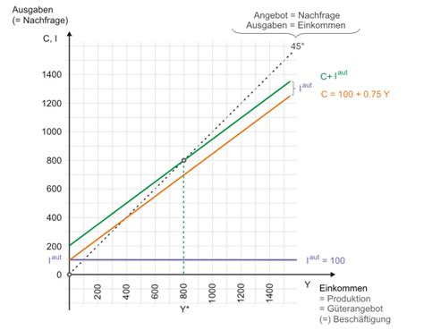 Diskutieren sie verzugszinsen berechnen im allgemeine fragen zur buchführung nach dem hgb forum im bereich buchführung / buchhaltung; Das Gleichgewicht bei autonomen Investitionen