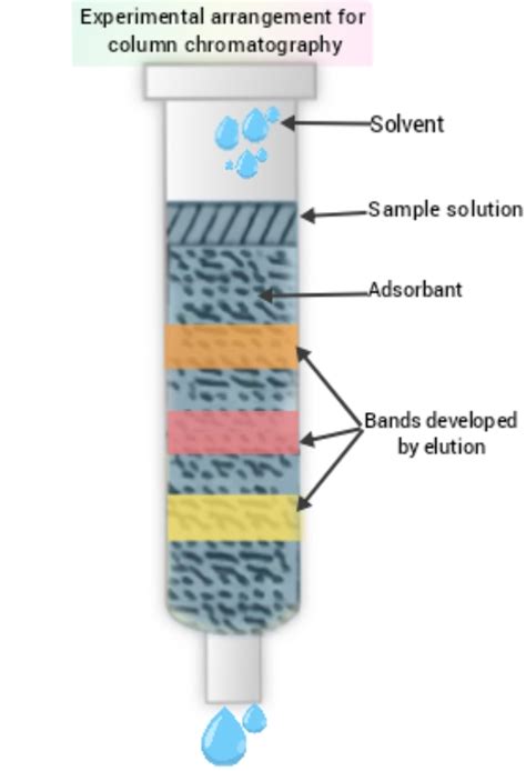 Column Chromatography Principletechnique And Applications With