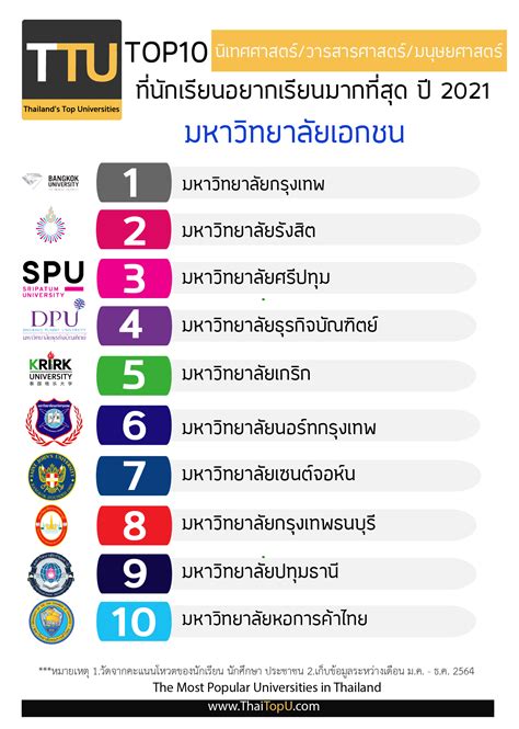 Thailand Top Universities