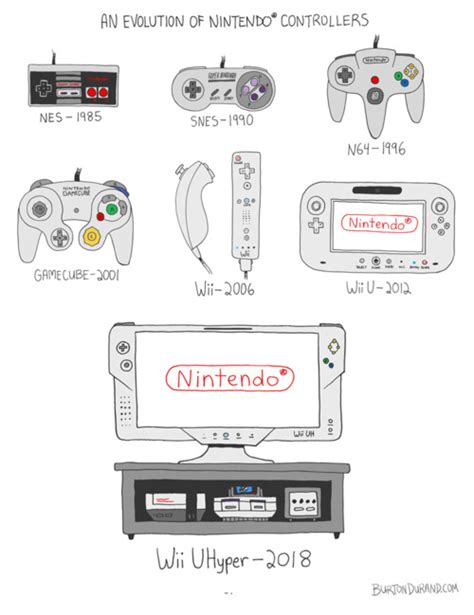 Pacroid Evolution Of Nintendo Controller
