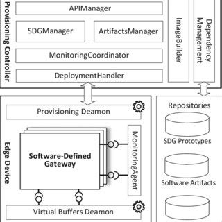 Request pdf | middleware for fog and edge computing: (PDF) Towards Deviceless Edge Computing: Challenges ...