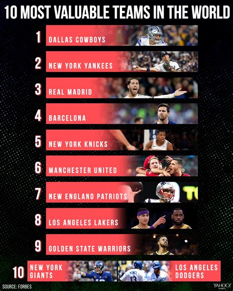 As of 2021, bill gates' net worth is estimated to be $115 billion. The most valuable sports teams in the world ...