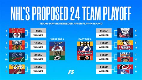 Here Is The 2020 Nhl 24 Team Playoff Bracket For The Leagues Return