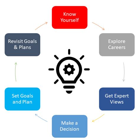 How To Choose A Career In 6 Steps To Make A Decision Idreamcareer