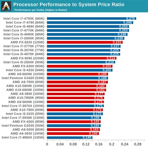 Miui resources team the cpu showdown amd vs intel ryzen, amd ryzen 3000 cpus continue their killing spree of intel, which companys processors are better amd or intel quora, chip showdown a amd to intel comparison chart the talk wiki. amd vs intel processor comparison chart 2015 - Video ...