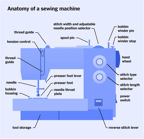 Sewing Machine Parts Labeled