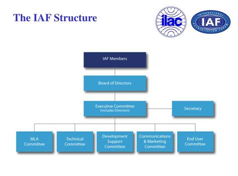 Ppt What Is Ilac International Laboratory Accreditation Cooperation