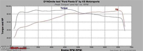 Ford Ecoboost 16 Torque Curve