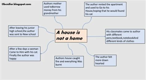 Mind Map A House Is Not A Home Class