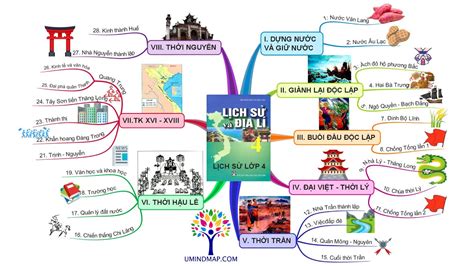 Bài Giới Thiệu Lịch Sử Lớp 4 Sơ đồ Tư Duy Umindmap Kid Youtube