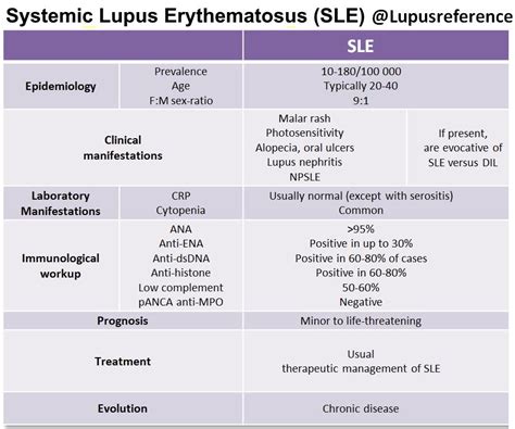 Systemic Lupus Erythematosus Sle Diagnosis And Grepmed