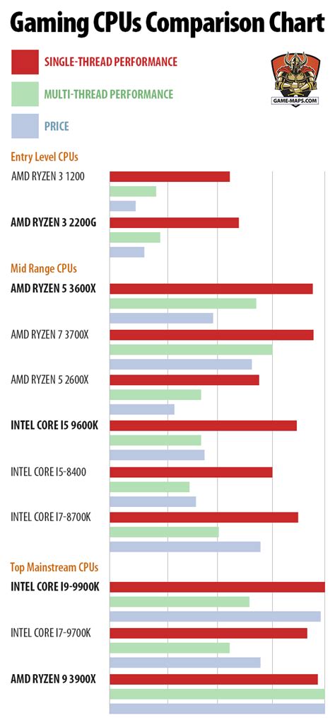 Intel Cpu Speed Comparison Chart