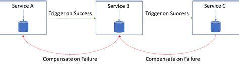 Eventual Consistency In Microservices Nasscom Community The