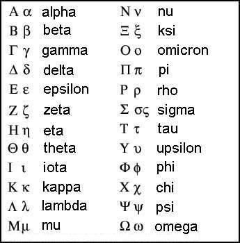 Some greek letters are standard, other differ in use. JDHS_AP_Physics_Page | Greek alphabet, Ap physics, Greek ...