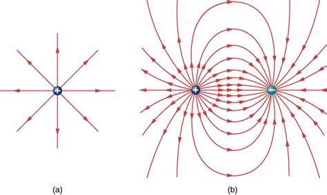 Electric Field Lines – University Physics Volume 2
