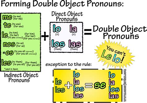 Direct And Indirect Object Pronouns Spanish Learning Teaching Spanish