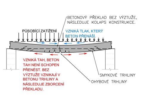 Fotogalerie: K čemu skutečně slouží výztuž v betonu? Jak funguje a kam