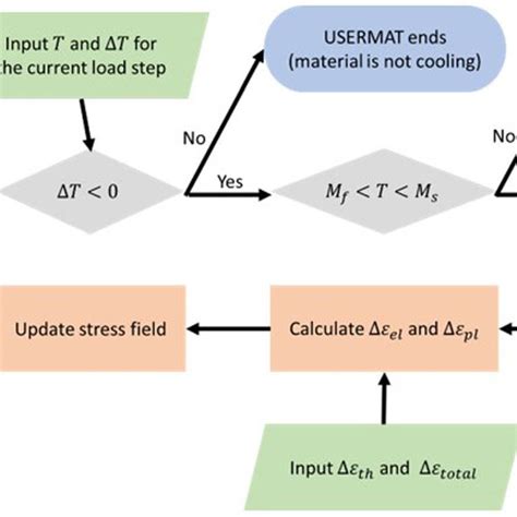 Flowchart For Usermat Download Scientific Diagram