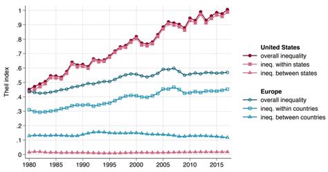 Gini Coefficients Us And Eu Debate Politics