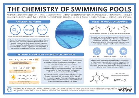Chlorination And Pee In The Pool The Chemistry Of Swimming Pools