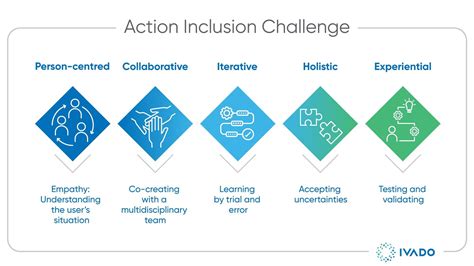 Action Inclusion Challenge Ivado