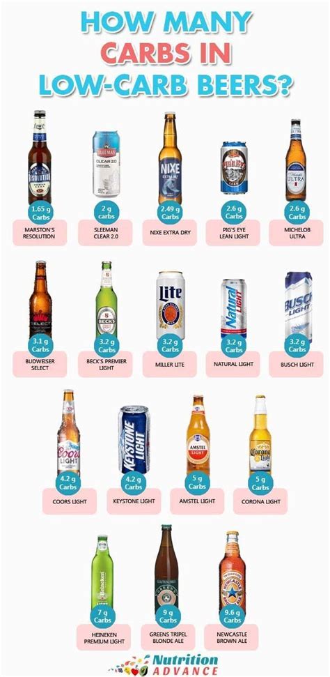 17 Low Carb Beers A List Of The Best Options Low Carb Beer Keto