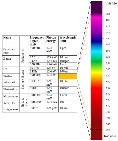 Spectral Range Of Visible Light Download Scientific Diagram