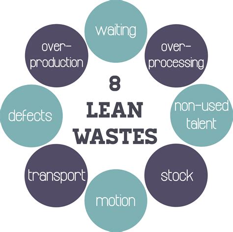 The Wastes Of Lean Poster White Lean Six Sigma Lean Vrogue Co