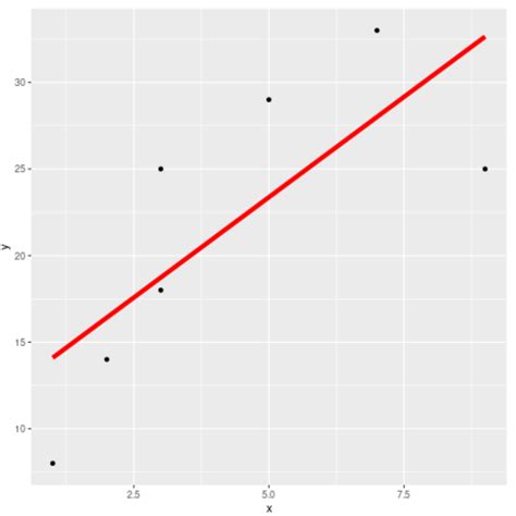 How To Draw A Trend Line In Ggplot2 With Examples