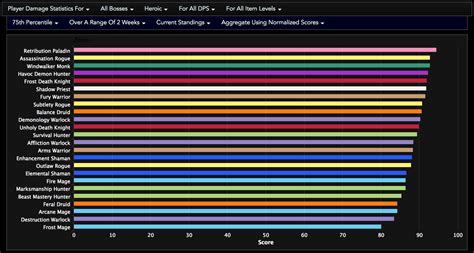 We did not find results for: DPS rankings 2 weeks after balance changes (Heroic, 75th ...