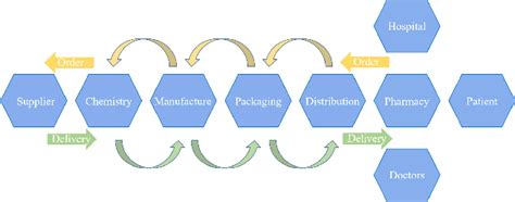 A Schematic View Of A Pharmaceutical Supply Chain Download
