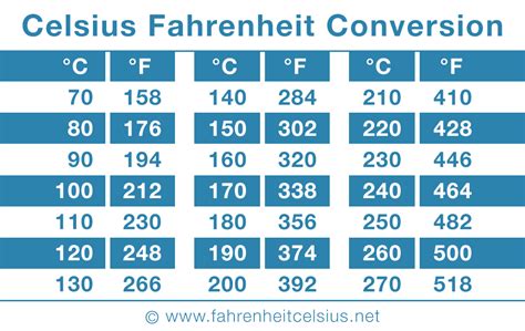 Tabela Fahrenheit Para Celsius