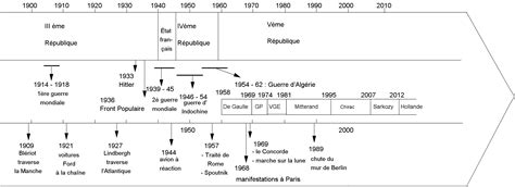 Frise Chronologique 19 Eme Siecle