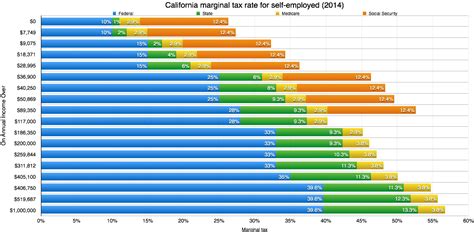A complete list is available in sales and use tax: Garrett's Odds and Ends - Marginal tax rate in California ...