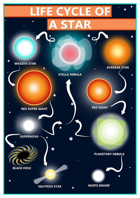 Gcse Science Life Cycle Of A Star Educational Poster Size A2
