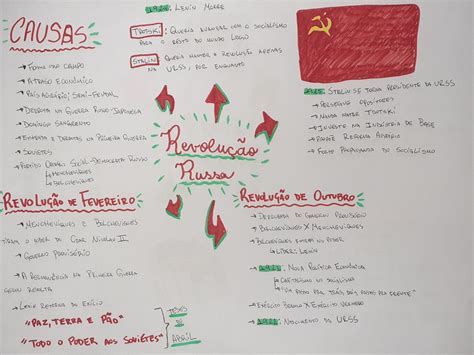 Mapa Conceitual Sobre Revolução Russa Minha Autoria Mapamental
