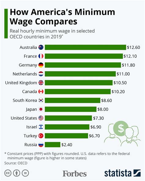 How Americas Minimum Wage Compares Infographic