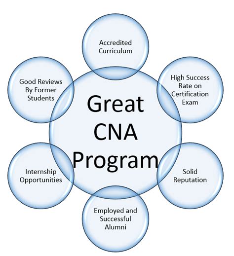 If all of your tuition and fees are covered, your cna training will be free. 5 Questions About CNA Classes Online | CNAProgramsNearMe.com